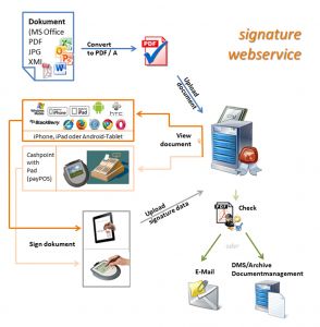 signoWebSign_process