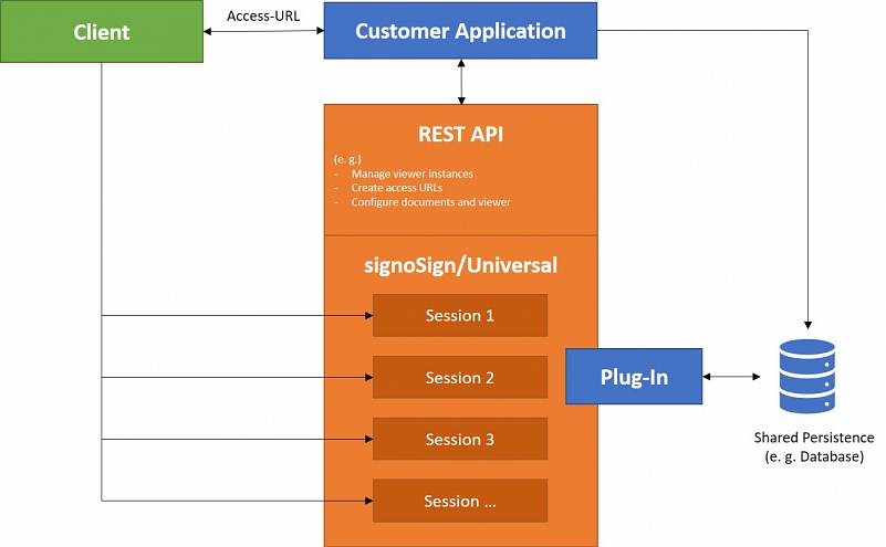 Diagram - Plug-In-Interface of signoSign/Universal © signotec GmbH