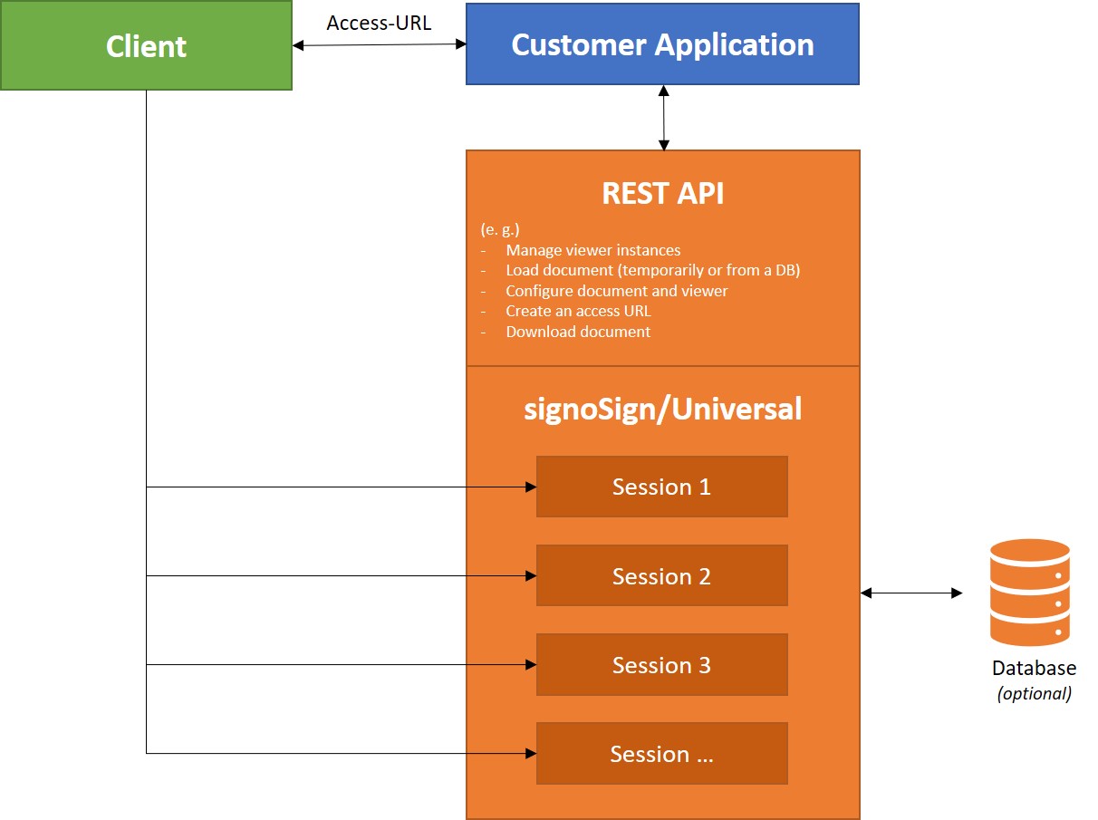 Diagram REST-API of signoSign/Universal © signotec GmbH